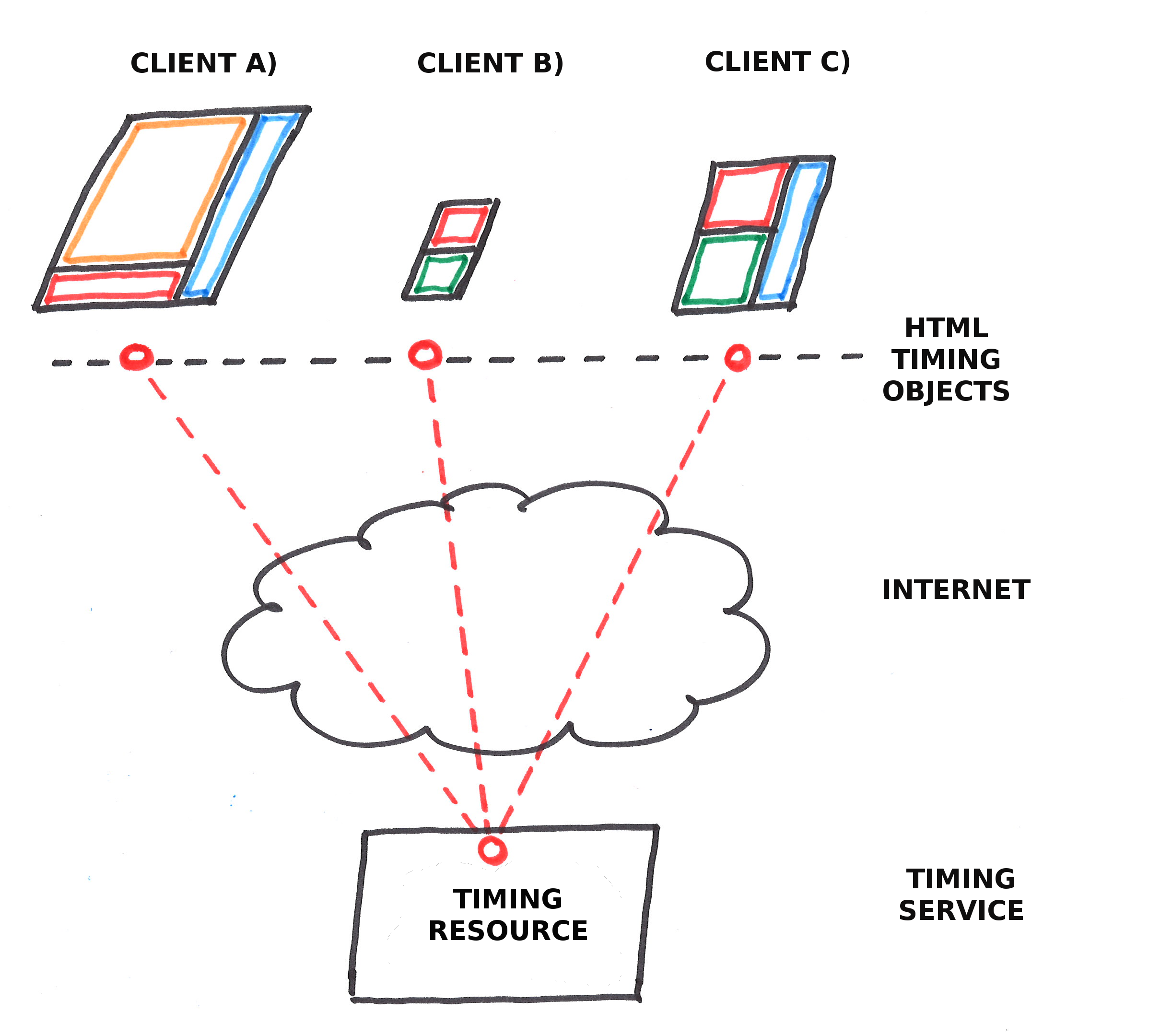The image illustrates the concept of an online timing resource how it used to synchronize HTTPTimingObjects across three different Web clients.